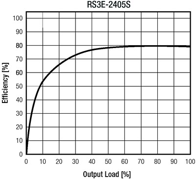RECOM Power RS3E 3W DC/DC Converters